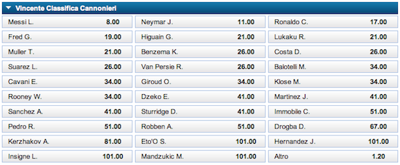 Quote Capocannoniere Mondiali 2025